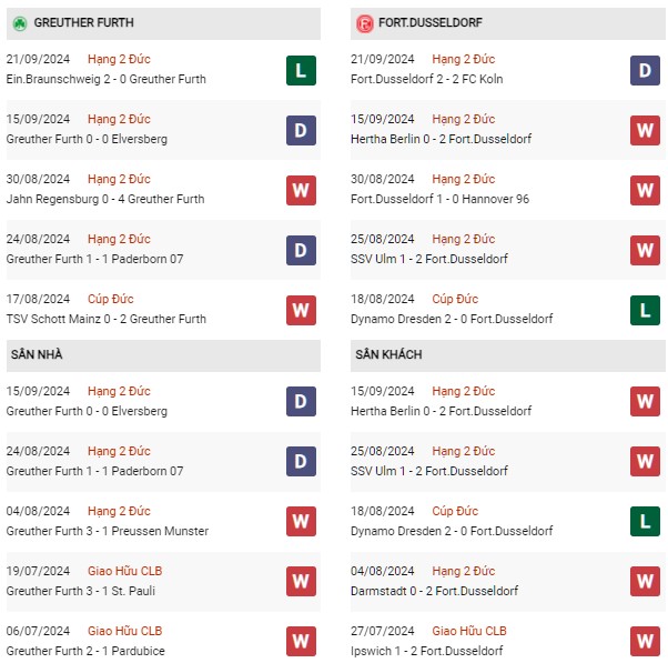 Phong độ Greuther Furth vs Dusseldorf