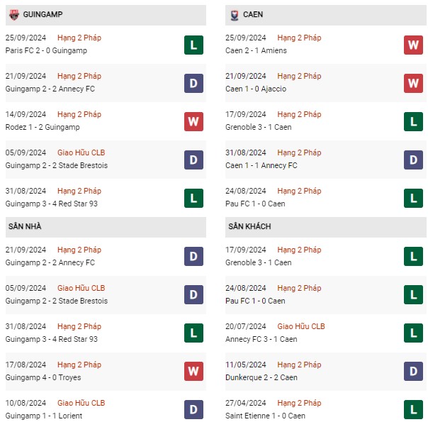 Phong độ Guingamp vs Caen