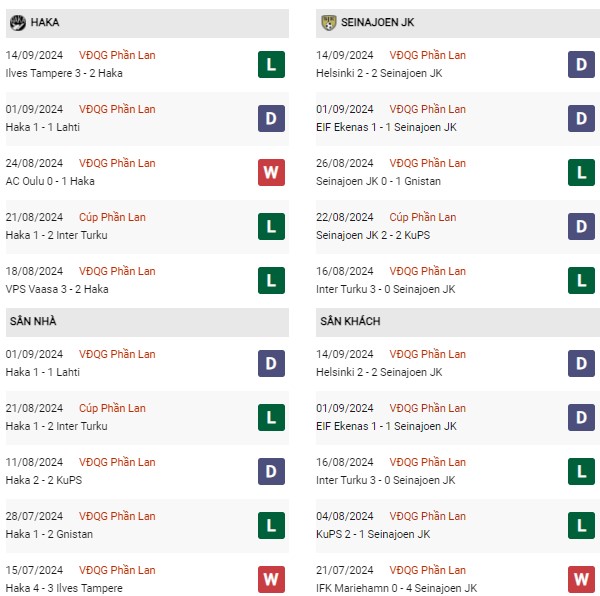 Phong độ FC Haka vs SJK Seinajoki