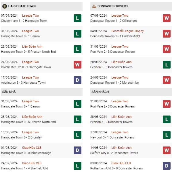 Phong độ Harrogate Town vs Doncaster Rovers