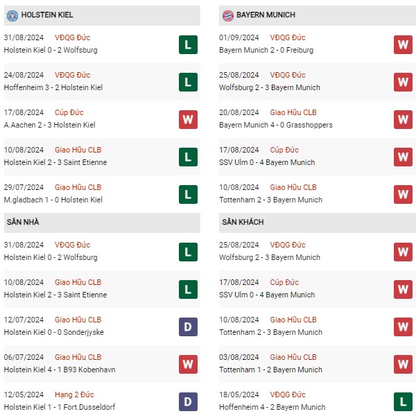 Phong độ Holstein Kiel vs Bayern Munich