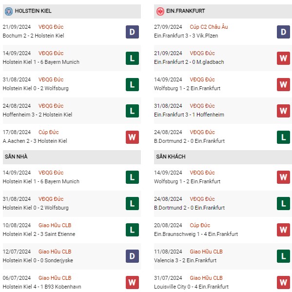 Phong độ Holstein Kiel vs Frankfurt