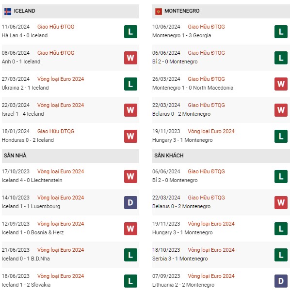 Phong độ Iceland vs Montenegro