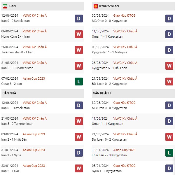 Phong độ Iran vs Kyrgyzstan