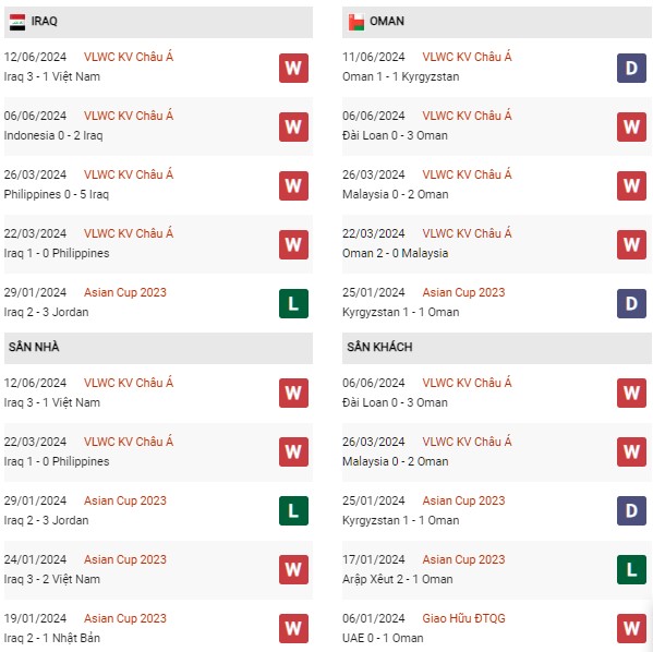 Phong độ Iraq vs Oman