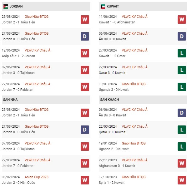 Phong độ Jordan vs Kuwait