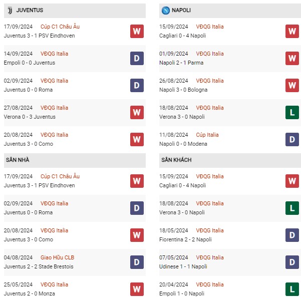 Phong độ Juventus vs Napoli