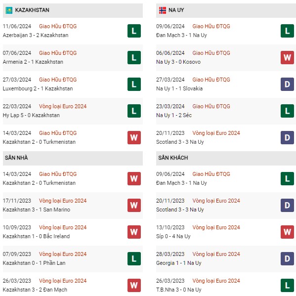 PHong độ Kazakhstan vs Na Uy