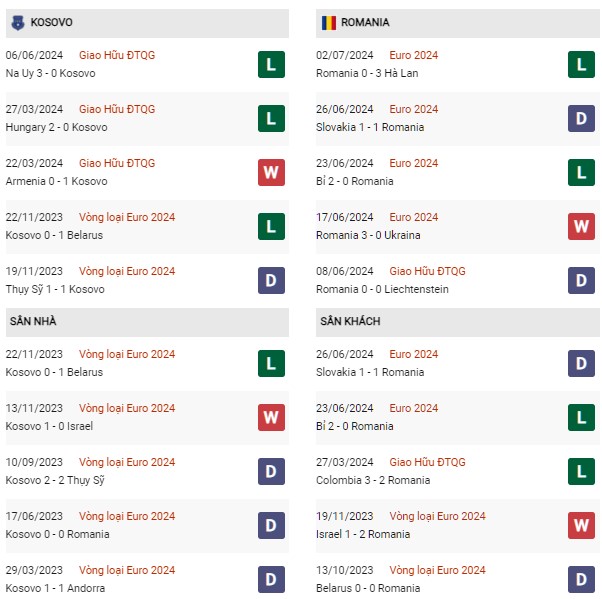 Phong độ Kosovo vs Romania