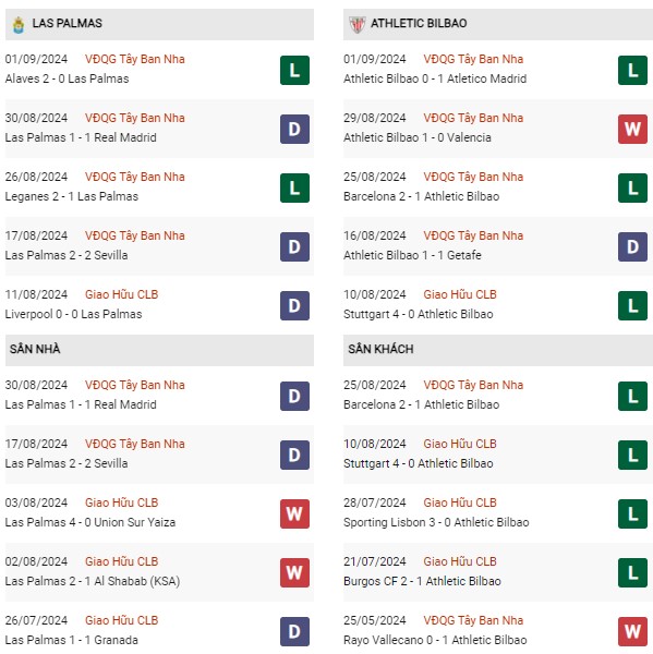Phong độ Las Palmas vs Bilbao