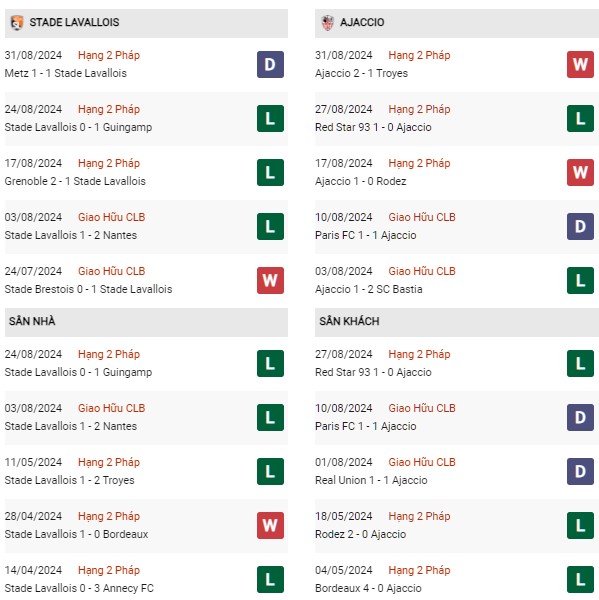 Phong độ Lavallois vs Ajaccio