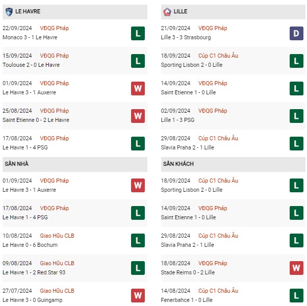 Phong độ Le Havre vs Lille