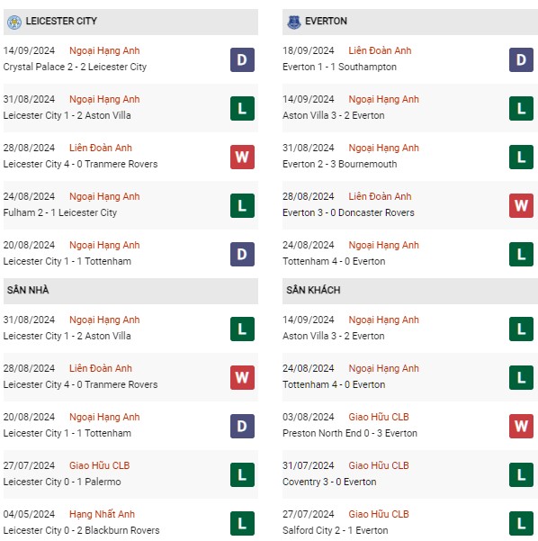 Phong độ Leicester vs Everton