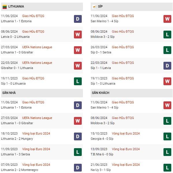 Phong độ Lithuania vs Síp