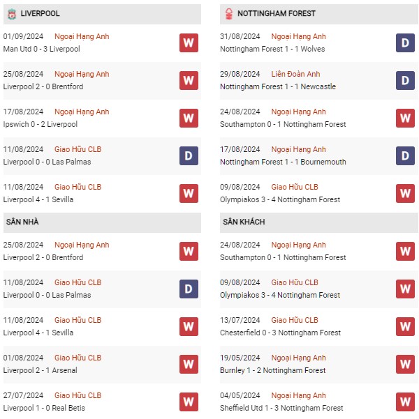 Phong độ Liverpool vs Nottingham