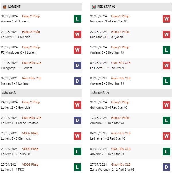 Phong độ Lorient vs Red Star