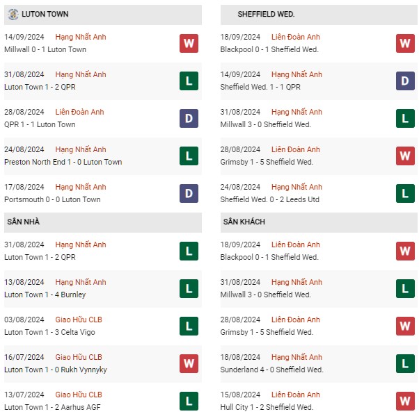 Phong độ Luton vs Sheffield Wed