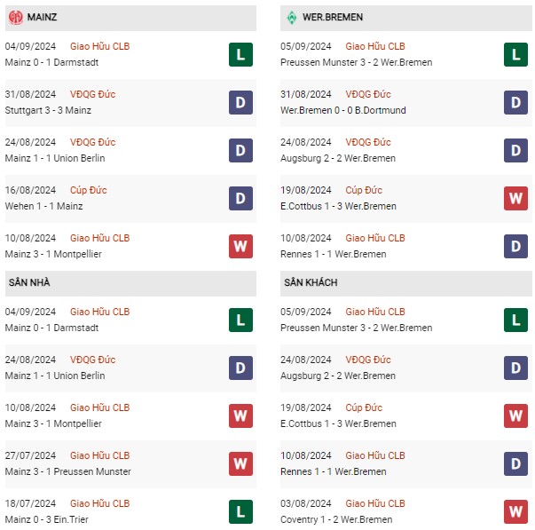 Phong độ Mainz vs Werder Bremen