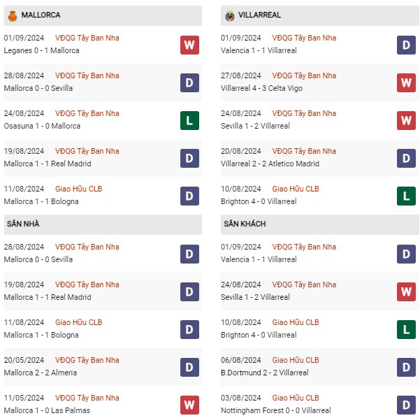 Phong độ Mallorca vs Villarreal