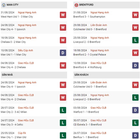 Phong độ Man City vs Brentford