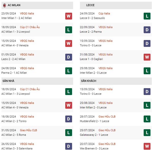 Phong độ AC Milan vs Lecce