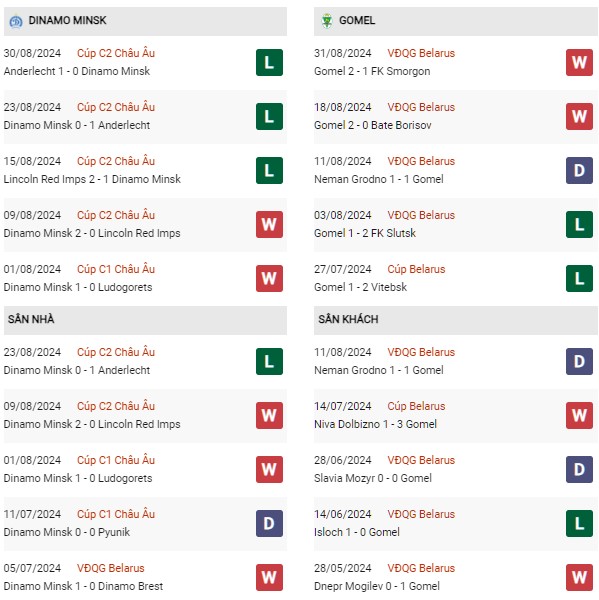 Phong độ Dinamo Minsk vs Gomel