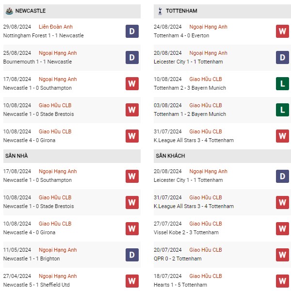 Phong độ Newcastle vs Tottenham
