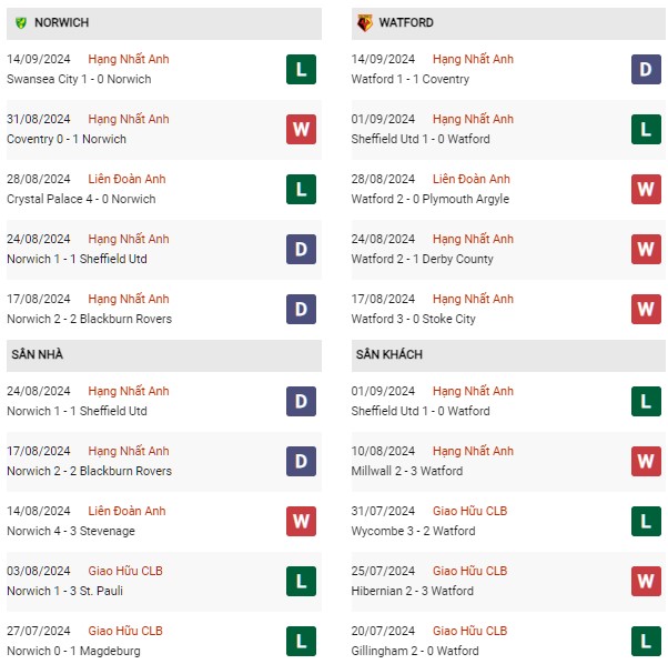 Phong độ Norwich vs Watford