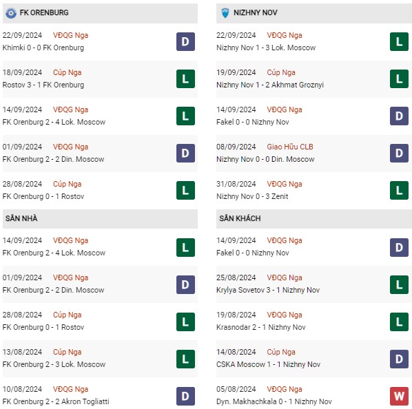 Phong độ Orenburg vs Pari Nizhny Novgorod