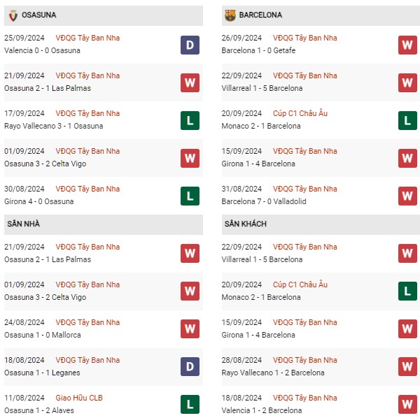 Phong độ Osasuna vs Barca