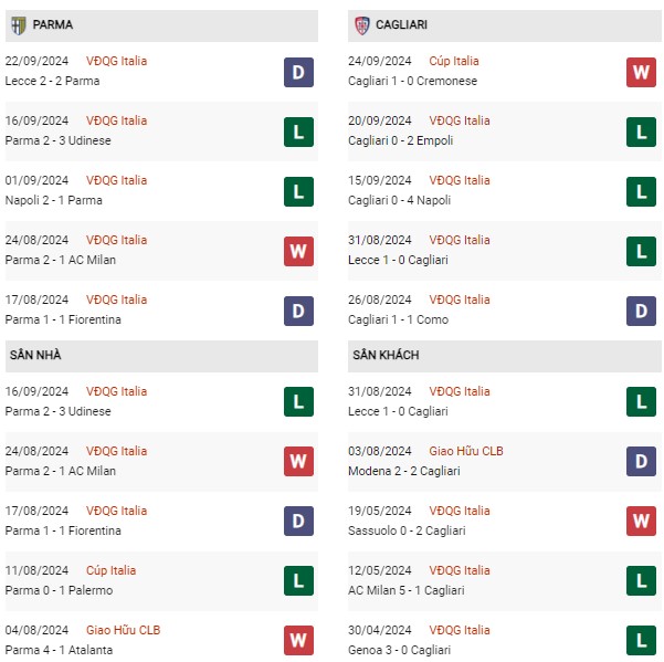 Phong độ Parma vs Cagliari