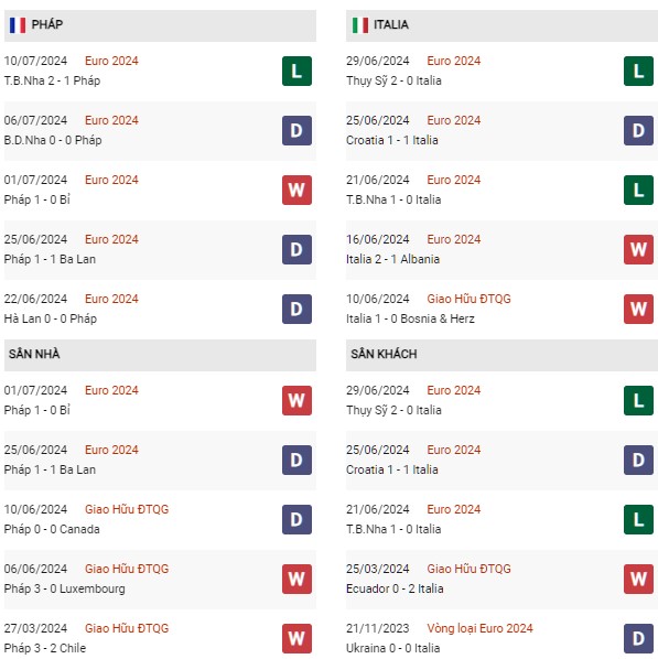 Phong độ Pháp vs Italia