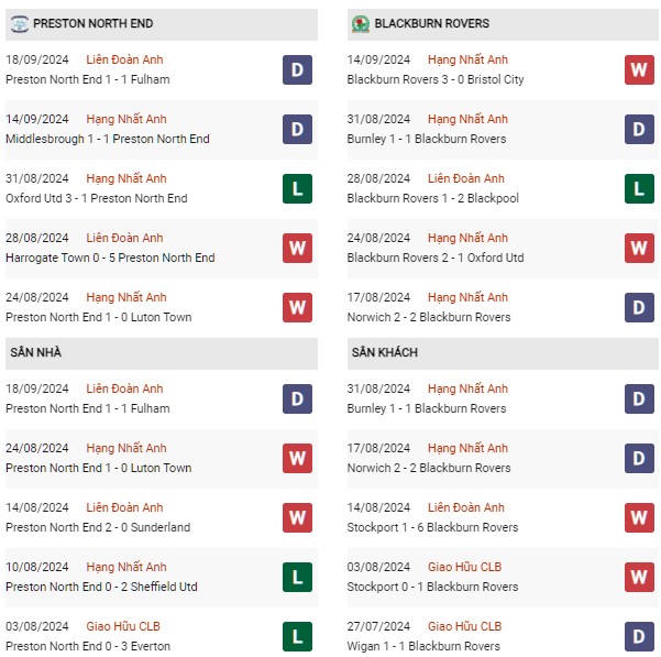 Phong độ Preston vs Blackburn