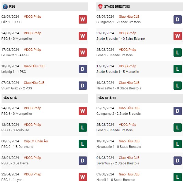 Phong độ PSG vs Brest
