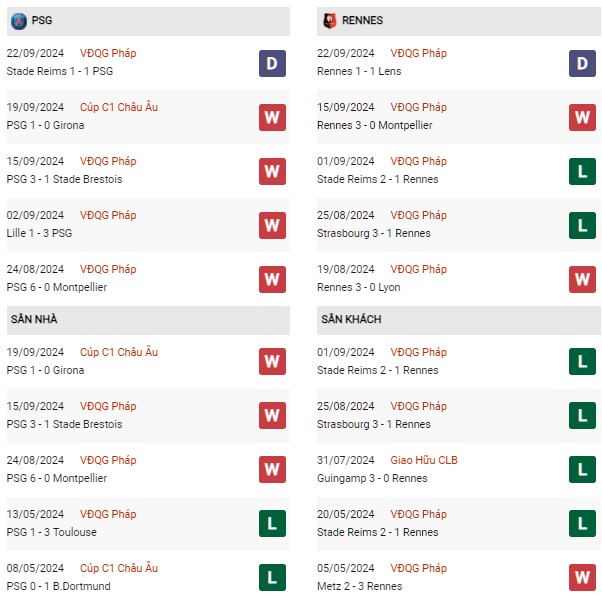 Phong độ PSG vs Rennes