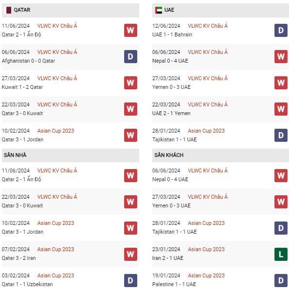 Phong độ Qatar vs UAE