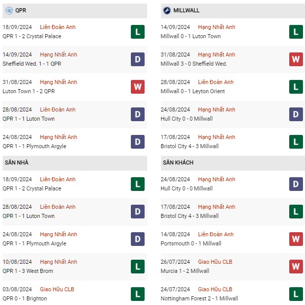 Phong độ QPR vs Millwall