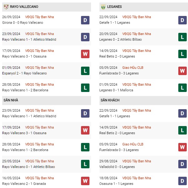 Phong độ Rayo Vallecano vs Leganes