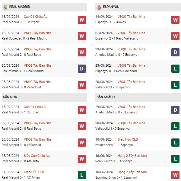 Phong độ Real Madrid vs Espanyol