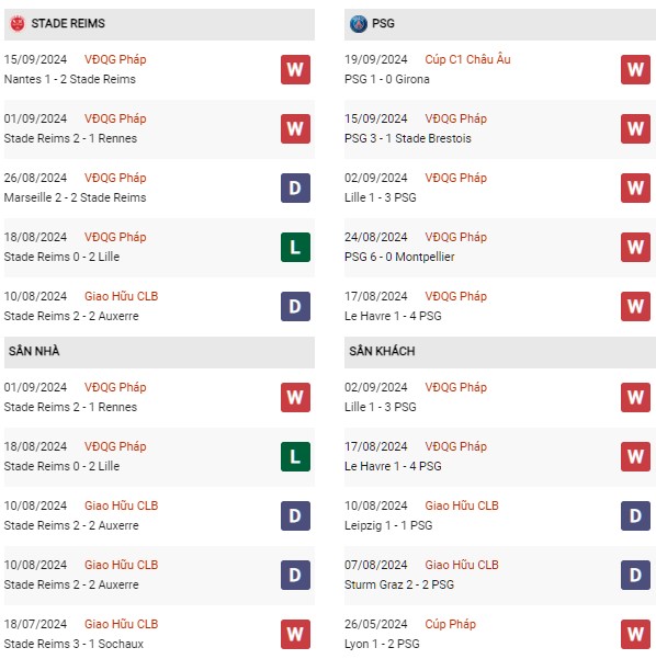 Phong độ Reims vs PSG