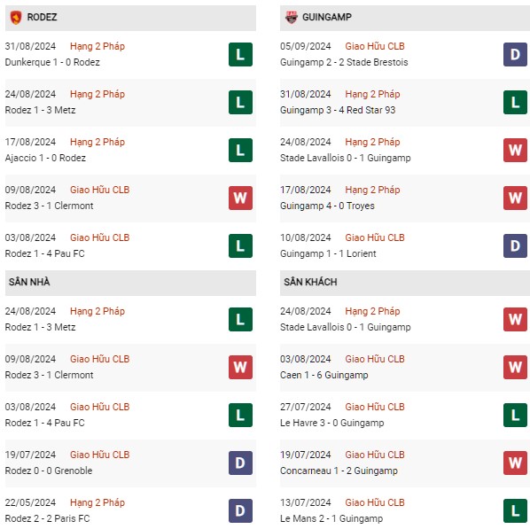 Phong độ Rodez vs Guingamp