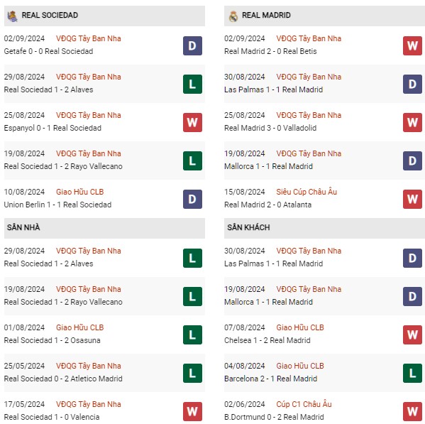 Phong độ Sociedad vs Real Madrid