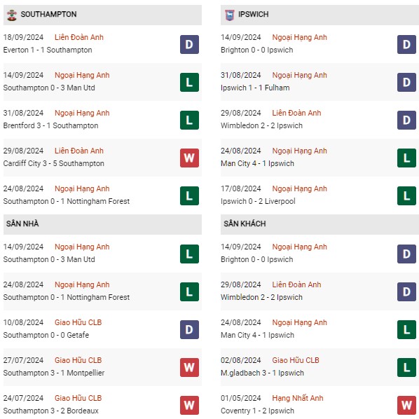Phong độ Southampton vs Ipswich