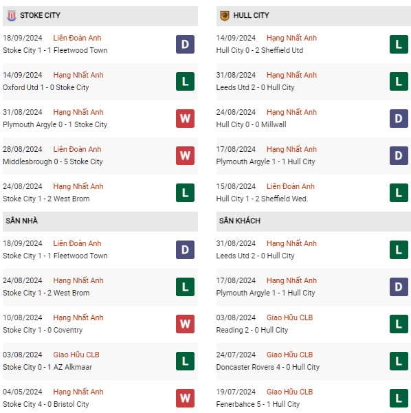 Phong độ Stoke vs Hull