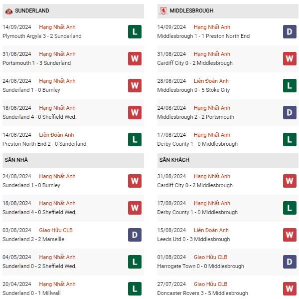 Phong độ Sunderland vs Middlesbrough