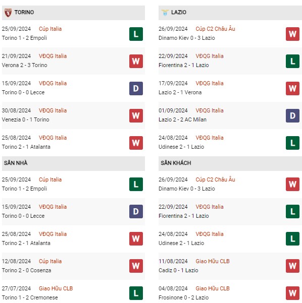Phong độ Torino vs Lazio