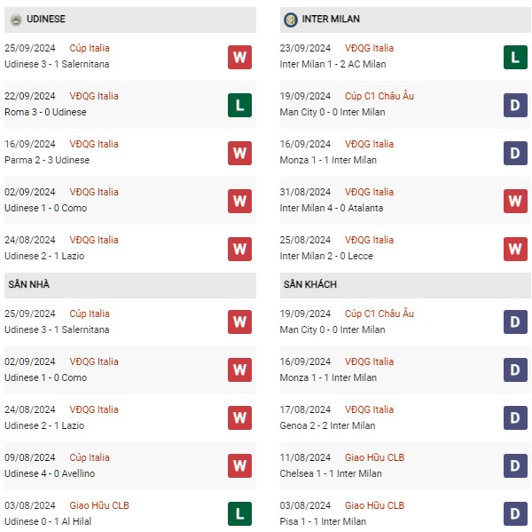 Phong độ Udinese vs Inter Milan