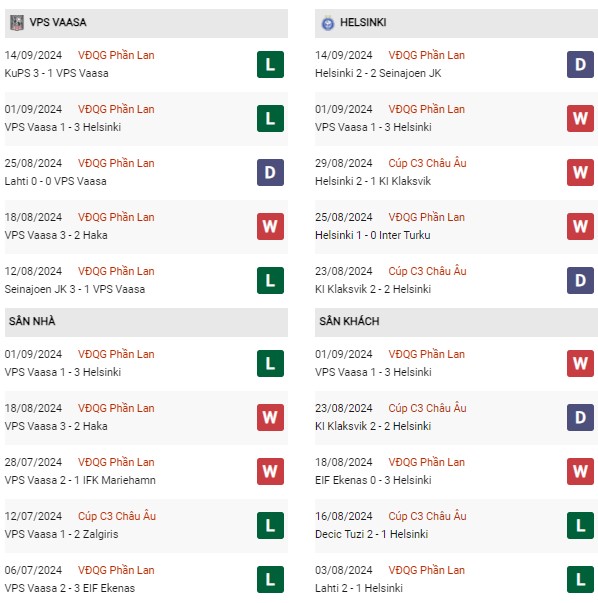 Phong độ VPS Vaasa vs Helsinki