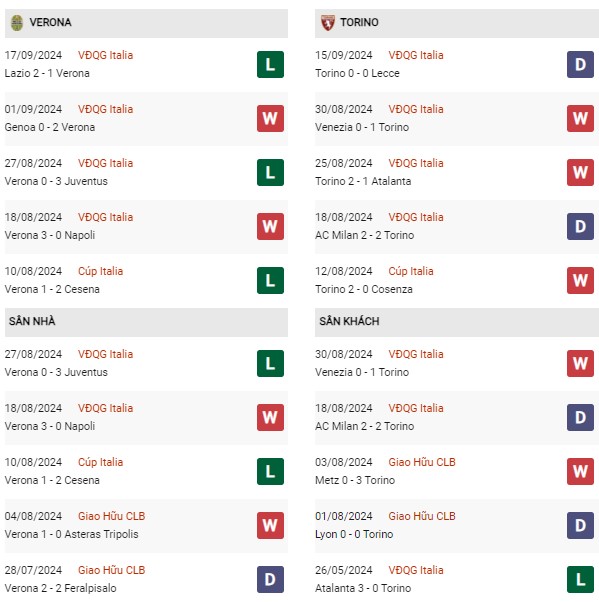 Phong độ Verona vs Torino