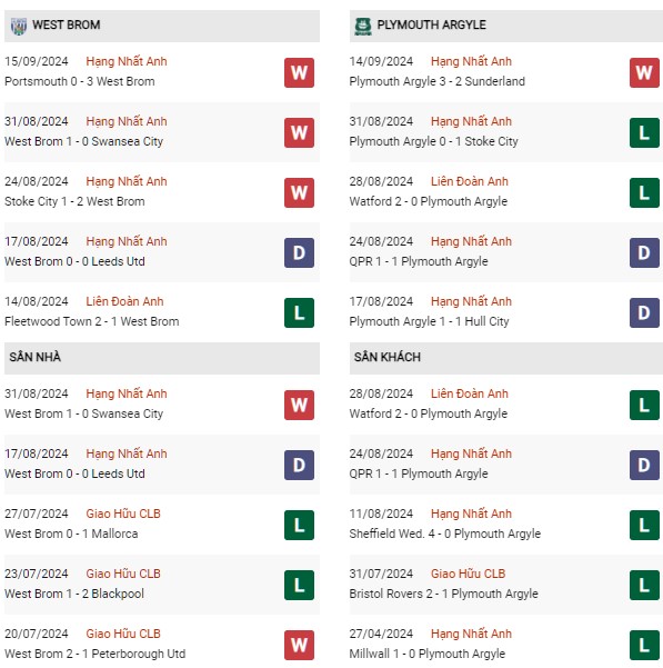 Phong độ West Brom vs Plymouth